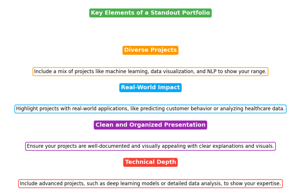 An infographic highlighting the key elements of a standout portfolio. It includes sections titled Diverse Projects, Real-World Impact, Clean and Organized Presentation, and Technical Depth, each with brief descriptions in colorful boxes. Portfolio for AI and Data Science