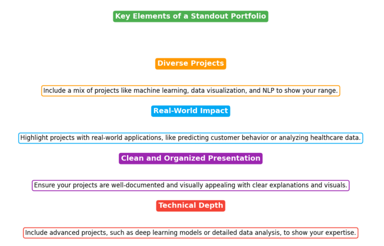 How to Build a Portfolio for AI and Data Science Jobs in 2025 ...