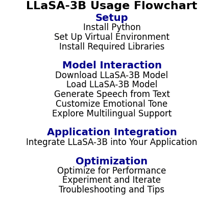 Flowchart illustrating the steps to use LLaSA-3B model, including setup, model interaction, application integration, and optimization.