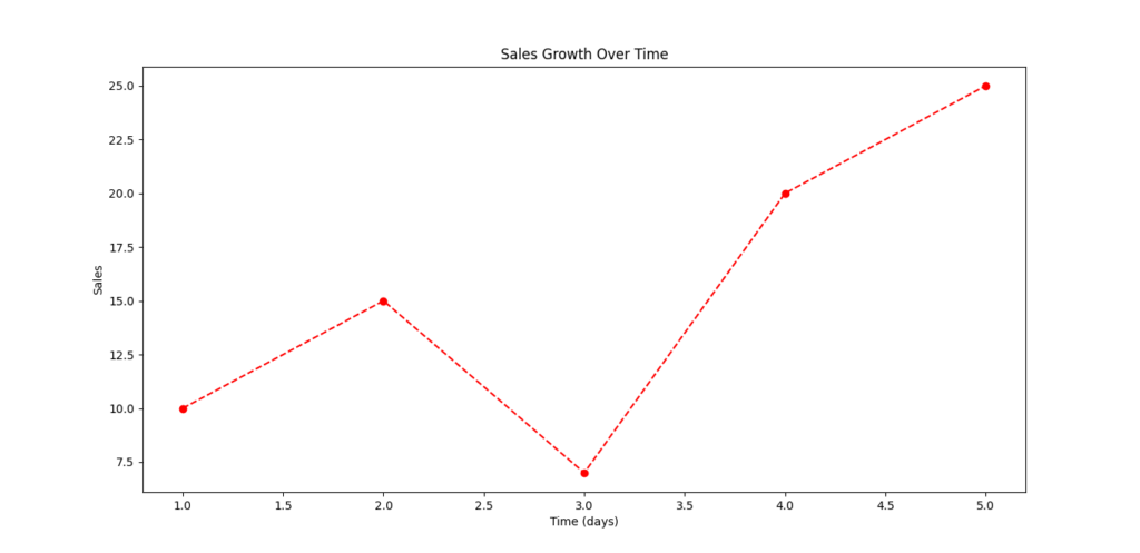 A line graph showing sales growth over time, with red dashed lines connecting data points marked by circles.