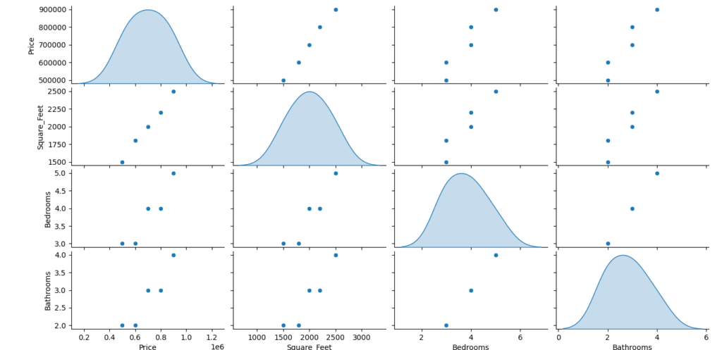 Pair plot showing relationships between house features, with kernel density estimates on the diagonal.