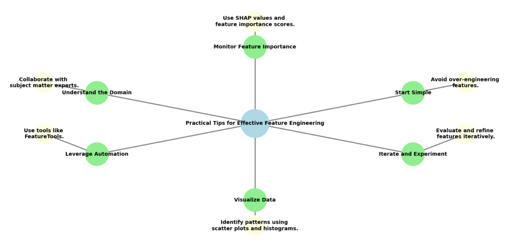 Mind map illustrating practical tips for effective feature engineering, including understanding the domain, starting simple, leveraging automation, iterating and experimenting, visualizing data, and monitoring feature importance.