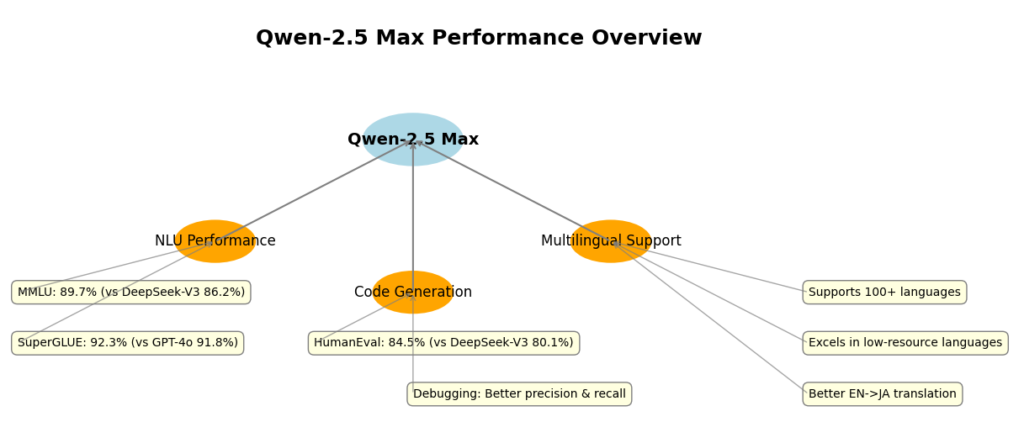 A mind map-style visualization of Qwen-2.5 Max's performance benchmarks. The central node is labeled 'Qwen-2.5 Max,' with three main branches: 'NLU Performance,' 'Code Generation,' and 'Multilingual Support.' Each branch has detailed text boxes connected by arrows, highlighting key metrics such as MMLU scores, HumanEval pass rates, and multilingual capabilities.