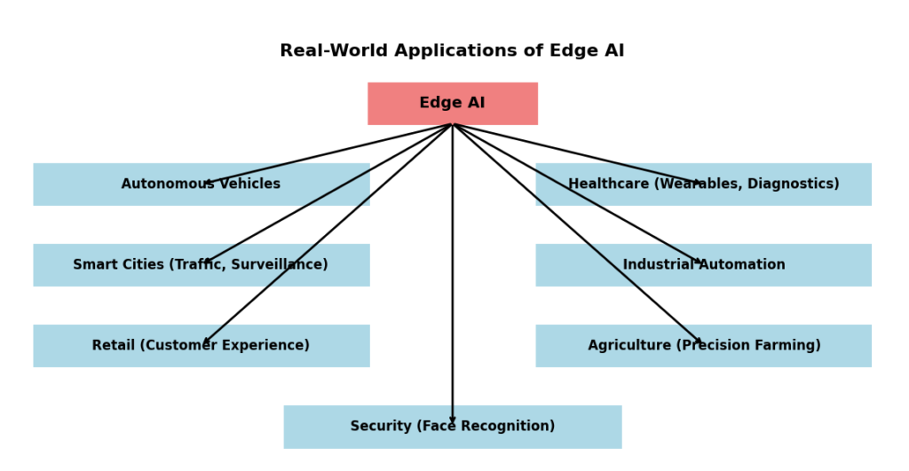 Flowchart illustrating the real-world applications of Edge AI, with arrows connecting Edge AI to various sectors like autonomous vehicles, healthcare, smart cities, and more