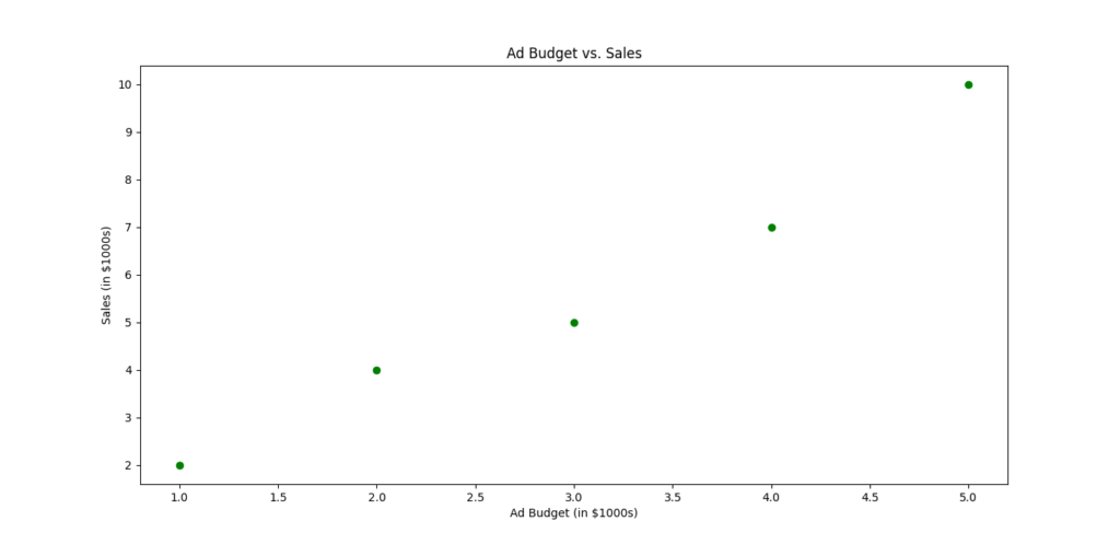 A line graph showing sales growth over time, with red dashed lines connecting data points marked by circles.