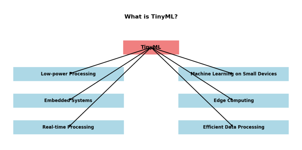 Flowchart illustrating the concept of TinyML, with arrows connecting TinyML to key components like low-power processing, machine learning on small devices, and embedded systems.