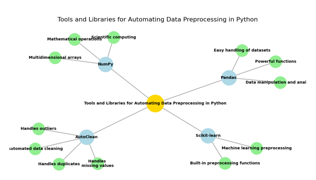 Mind map illustrating tools and libraries for automating data preprocessing in Python, including Pandas, NumPy, Scikit-learn, and AutoClean, with their key features.