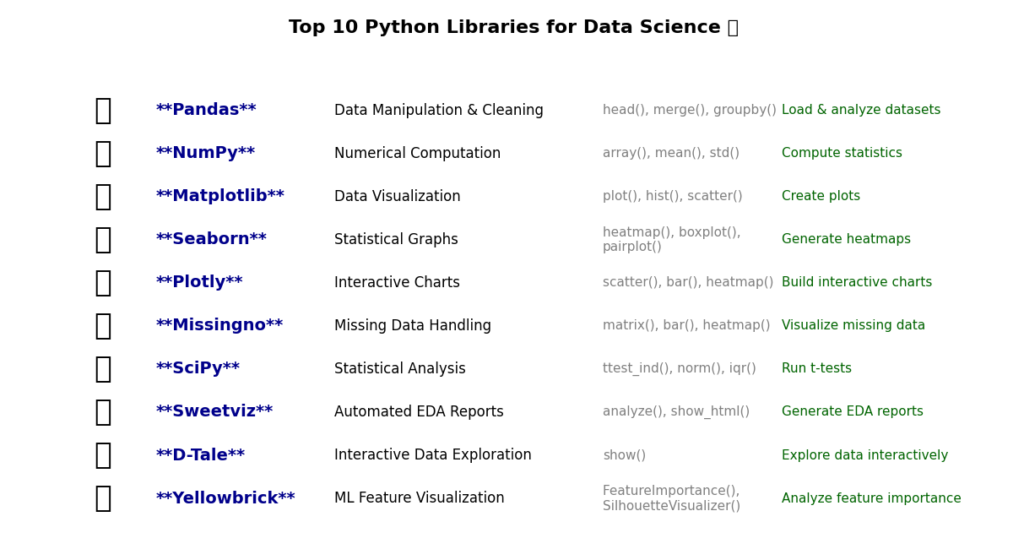 A structured visualization of the top 10 Python libraries for data science, arranged in a list format with icons, descriptions, common functions, and example use cases.