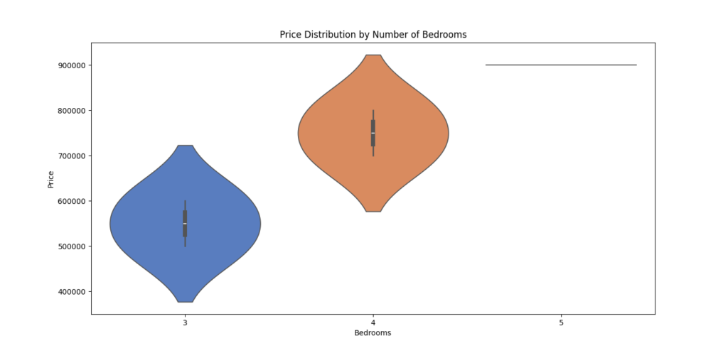 A violin plot showing the distribution of house prices for different numbers of bedrooms, with a muted color palette.