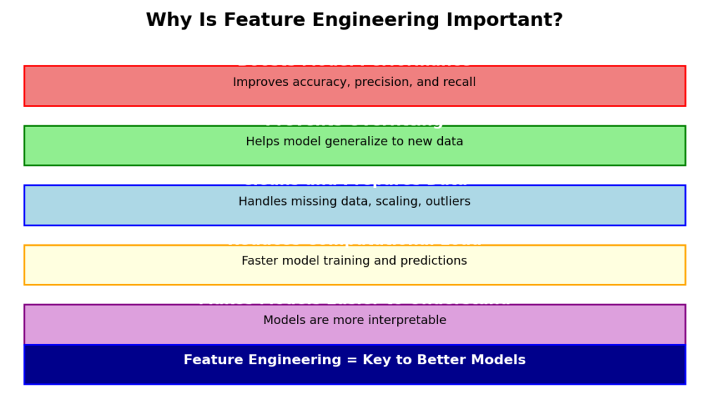 Infographic explaining the importance of feature engineering in machine learning. Key concepts highlighted include boosting model performance, preventing overfitting, cleaning and preparing data, reducing computational load, and making models easier to understand.