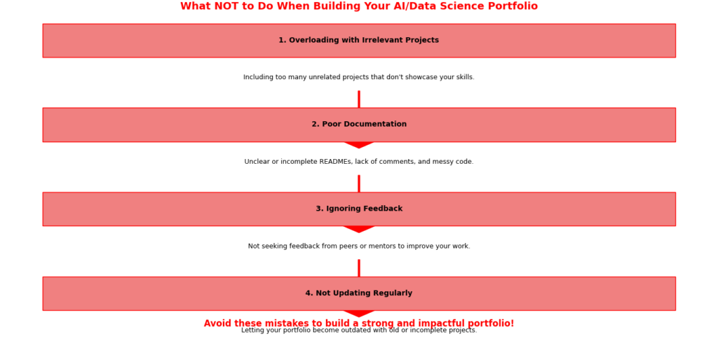 A flowchart titled 'What NOT to Do When Building Your AI/Data Science Portfolio' with four red boxes connected by downward arrows. Each box lists a common mistake, such as overloading with irrelevant projects, poor documentation, ignoring feedback, and not updating regularly. The bottom of the image has a warning message in red text: 'Avoid these mistakes to build a strong and impactful portfolio!