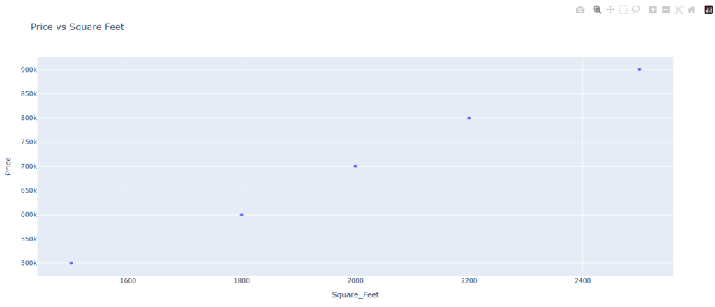 An interactive scatter plot showing the relationship between house prices and square footage.