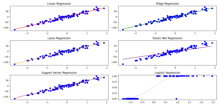 Top 6 Regression Techniques you should know