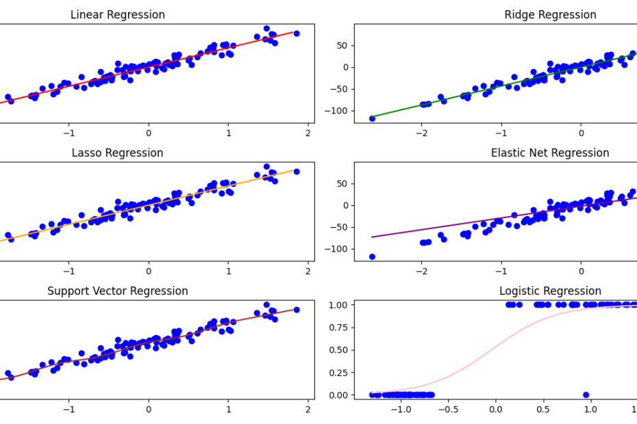 Top 6 Regression Techniques you should know in 2025