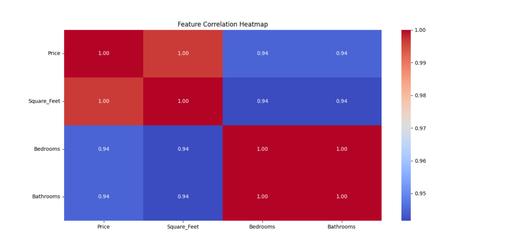 A heatmap displaying the correlation between house features, with color intensity indicating the strength of relationships. Exploratory Data Analysis