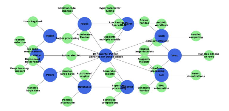 10 Powerful Python Libraries for Data Science You Haven’t Tried Yet