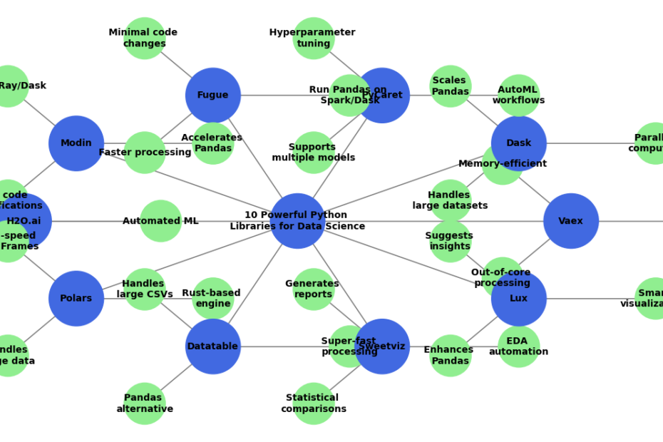 10 Powerful Python Libraries for Data Science You Haven’t Tried Yet