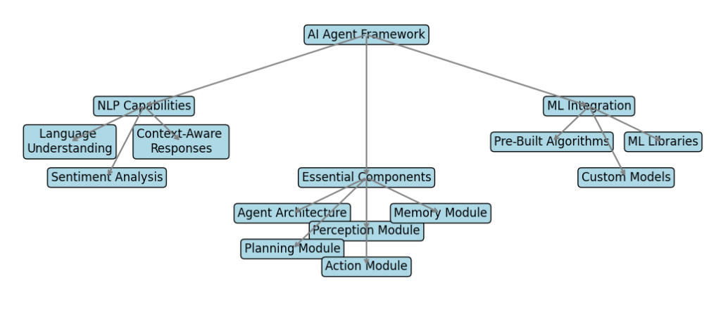 Mind map visualization illustrating key features of an AI Agent Framework, including NLP Capabilities, Machine Learning Integration, and Essential Components such as Agent Architecture, Perception Module, Memory Module, Planning Module, and Action Module, with interconnected arrows showing relationships.