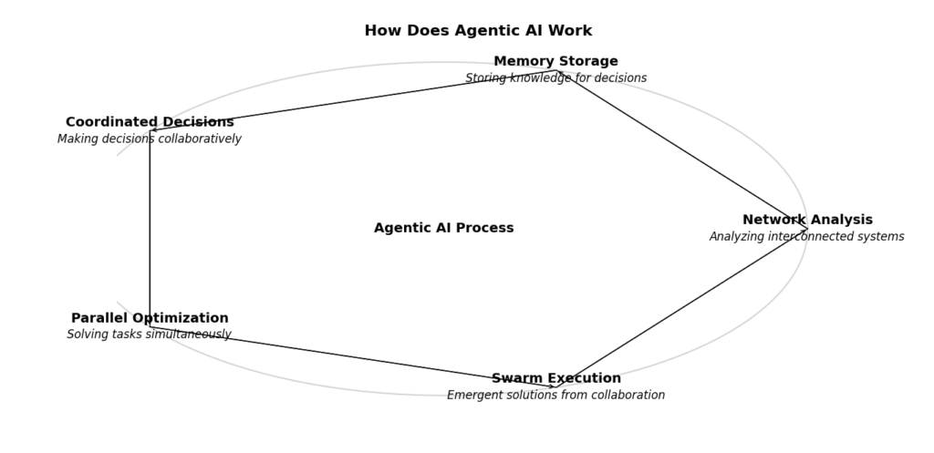 Flowchart illustrating the steps of Agentic AI: Network analysis, memory storage, coordinated decision-making, parallel optimization, and swarm execution with arrows connecting each step. AI Agents and Agentic AI