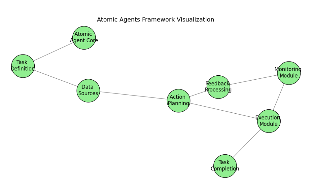 Radial network diagram showcasing the "Atomic Agents" framework, with interconnected nodes representing Atomic Agent Core, Task Definition, Data Sources, Action Planning, Execution Module, Monitoring Module, Feedback Processing, and Task Completion. Arrows depict the directional flow and feedback loops between components.