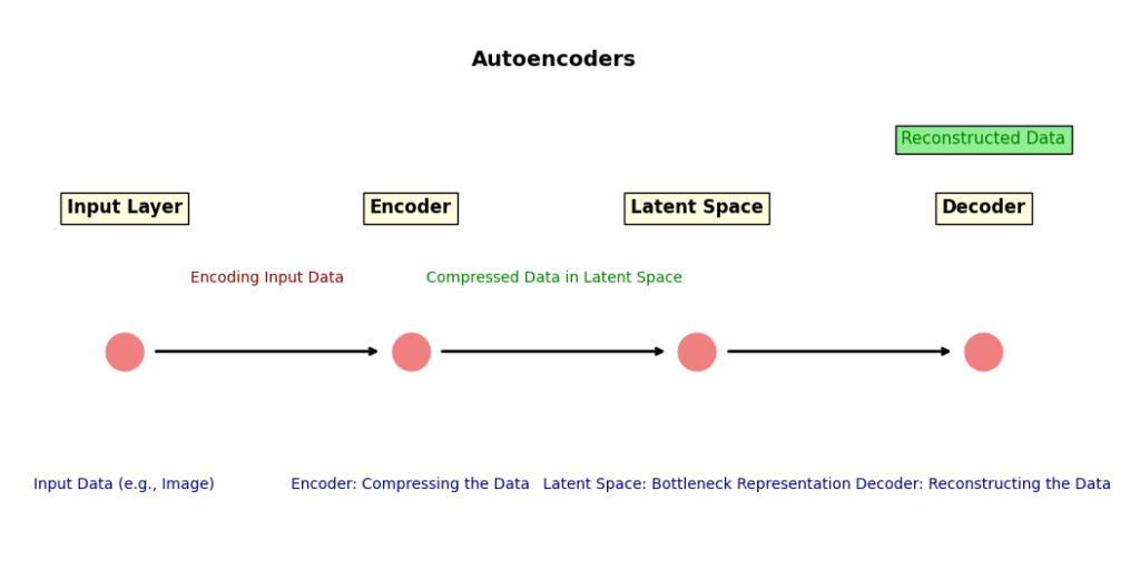 Conceptual diagram of an Autoencoder, showing the flow of data from the input layer through the encoder, latent space, and decoder to reconstruct the data.