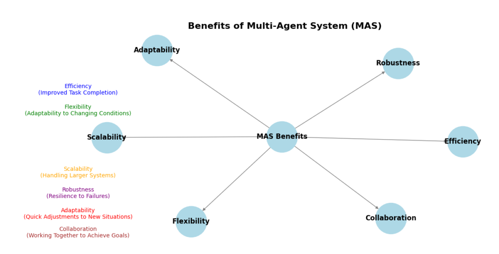 A mind map visualization illustrating the benefits of Multi-Agent Systems (MAS), with nodes labeled "Efficiency", "Flexibility", "Scalability", "Robustness", "Adaptability", and "Collaboration", each containing a brief explanation of their significance in MAS.