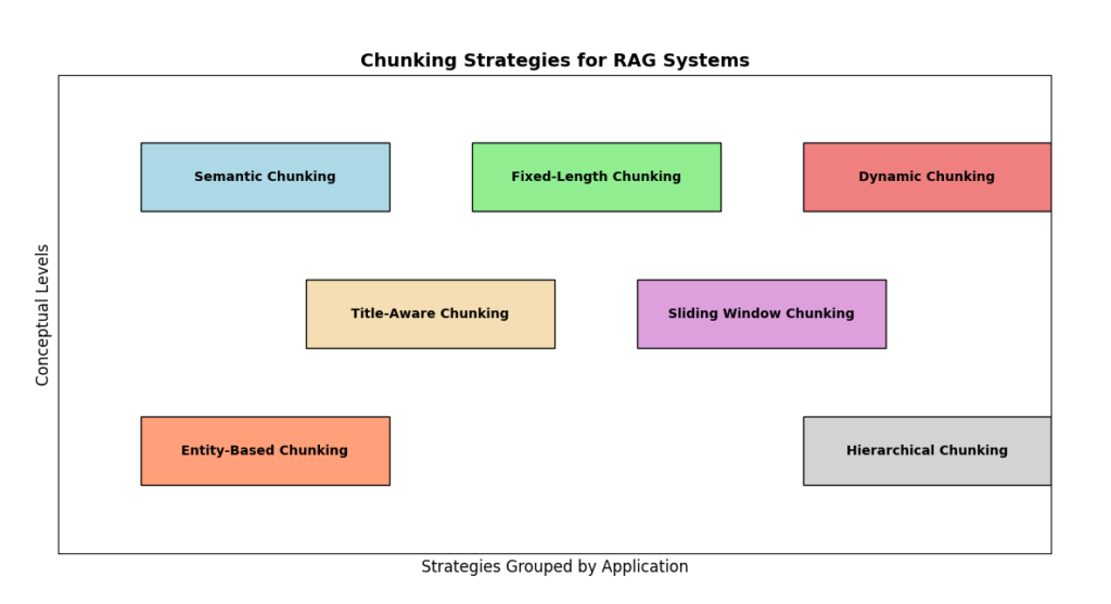 Diagram illustrating chunking strategies for RAG systems, including semantic, fixed-length, dynamic, title-aware, sliding window, entity-based, and hierarchical chunking, each represented by labeled colored rectangles.