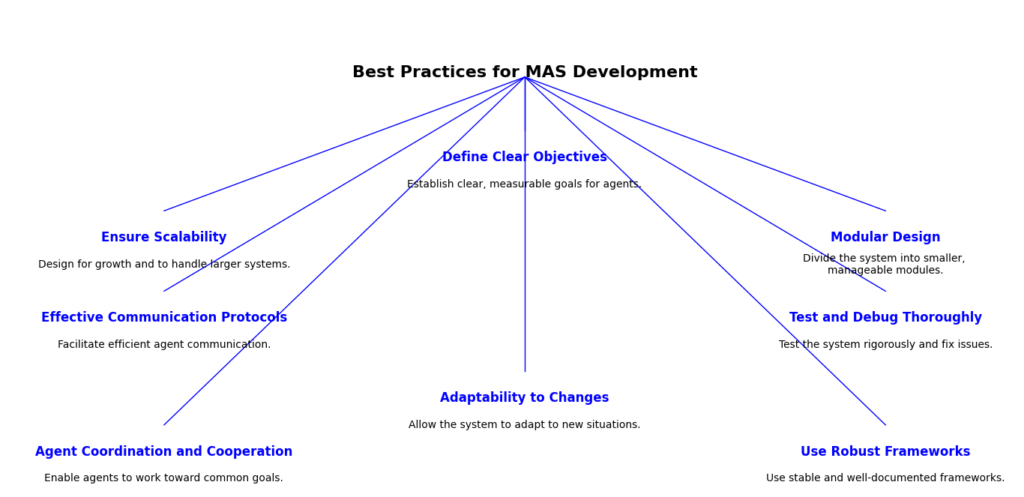 Flowchart showing best practices for developing Multi-Agent Systems (MAS), including practices like defining clear objectives, ensuring scalability, modular design, and more, with descriptive annotations for each step.