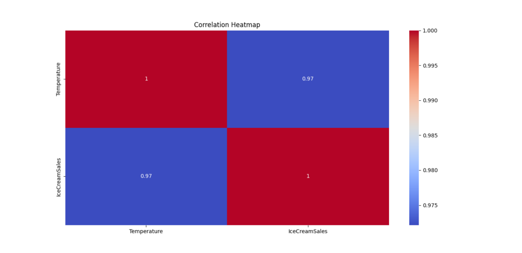 Correlation heatmap showing the relationship between temperature and ice cream sales with annotated correlation values.