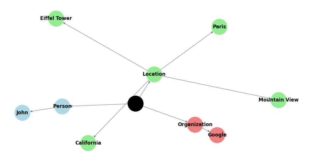 A mind map visualization demonstrating entity-based chunking. The central node labeled "Text" branches into categories like "Person," "Location," and "Organization," each connected to color-coded entity nodes such as "John," "Paris," and "Google."