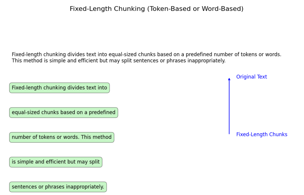 A visualization of the concept of Fixed-Length Chunking. The original text is displayed at the top, followed by smaller, equally sized chunks of text below, each highlighted with a light green background. A blue arrow points from the original text to the chunks, illustrating the process of dividing text into fixed-length segments based on tokens or words.