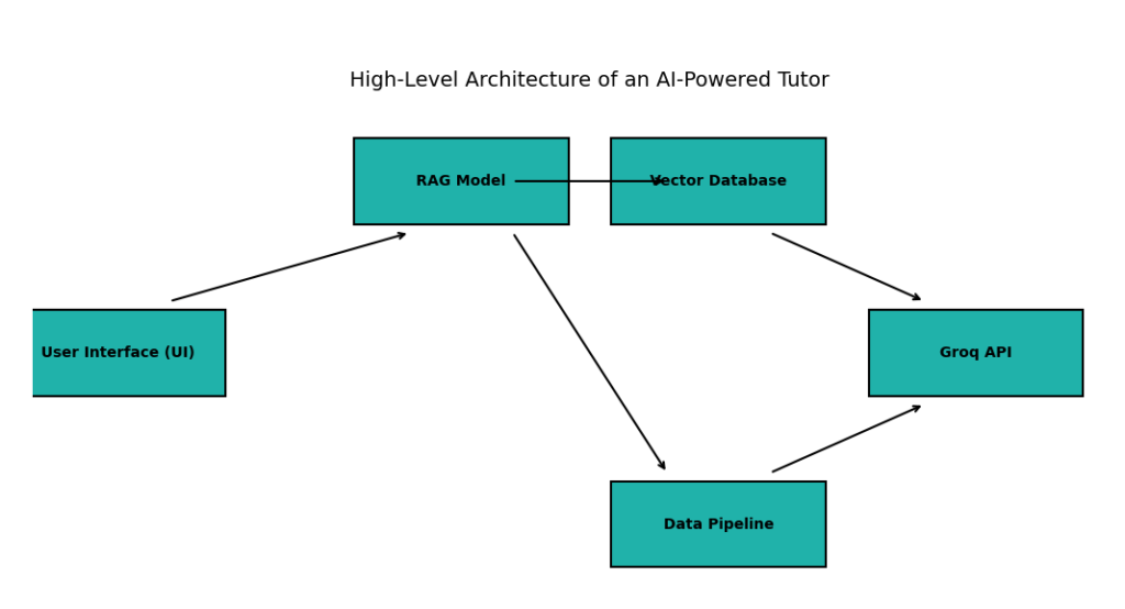 Flowchart illustrating the high-level architecture of an AI-powered tutor, showing the flow from User Interface to RAG Model, Vector Database, Data Pipeline, and Groq API, with arrows indicating data movement.