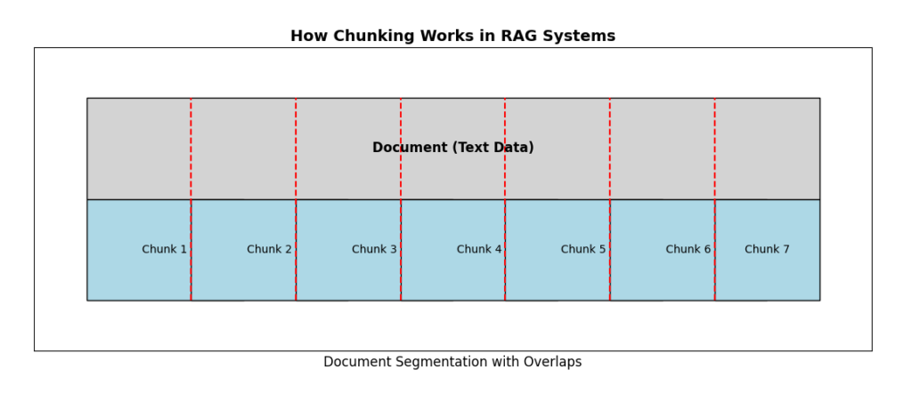 Diagram showing how chunking works in RAG systems, featuring a document divided into overlapping text segments labeled as chunks. Red dashed lines indicate overlapping regions between chunks.