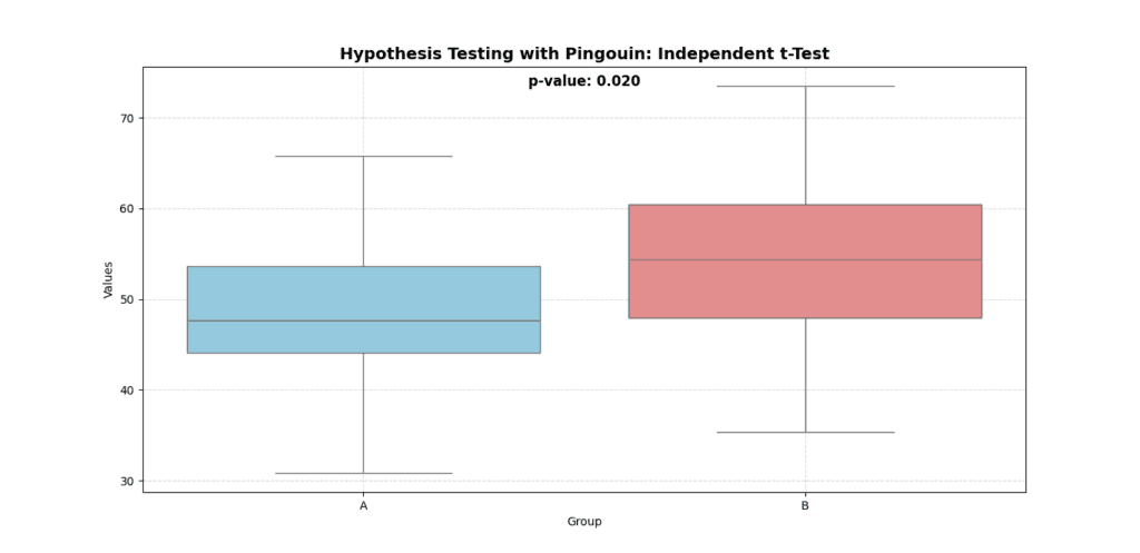 A boxplot comparing two groups (A and B) for hypothesis testing using Pingouin in Python. The p-value from an independent t-test is displayed above the plot, showing statistical significance.