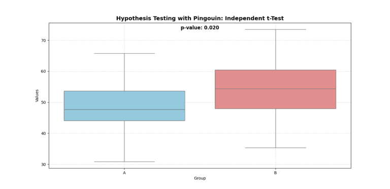 Best Python Libraries for Statistical Analysis: 6 Hidden Gems You ...