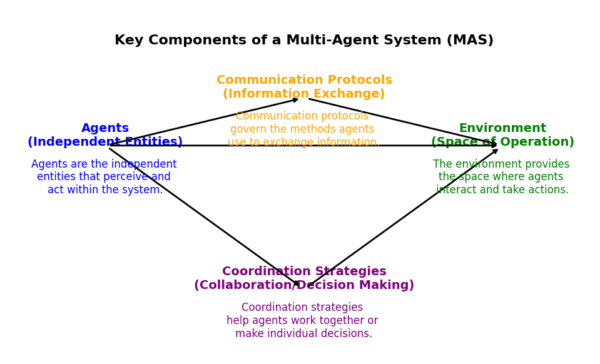 How to Design and Implement a Multi-Agent System: A Step-by-Step Guide ...
