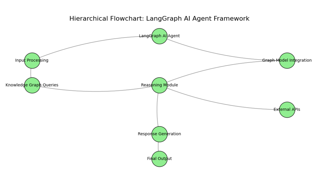 A hierarchical flowchart visualizing the LangGraph AI Agent Framework with eight nodes, including LangGraph AI Agent at the top, followed by components like Input Processing, Graph Model Integration, Knowledge Graph Queries, Reasoning Module, External APIs, Response Generation, and Final Output. The flow is represented by directed arrows indicating the sequential and logical process.