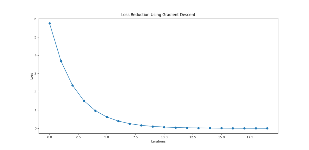 Line plot showing the reduction of loss over 20 iterations in a gradient descent optimization process.