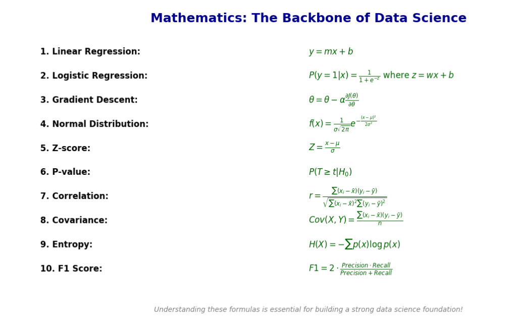 A conceptual visual display of essential mathematical formulas for data science, including Linear Regression, Logistic Regression, Gradient Descent, Normal Distribution, Z-score, P-value, Correlation, Covariance, Entropy, and F1 Score.