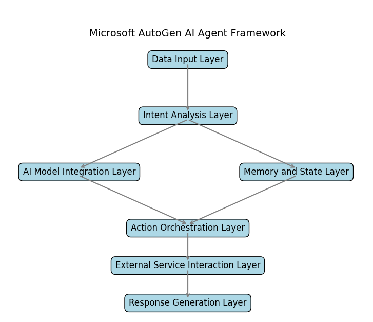 Hierarchical flowchart representing the Microsoft AutoGen AI Agent Framework. Nodes such as Data Input Layer, Intent Analysis Layer, AI Model Integration Layer, Memory and State Layer, Action Orchestration Layer, External Service Interaction Layer, and Response Generation Layer are connected with arrows illustrating data flow and decision-making processes.