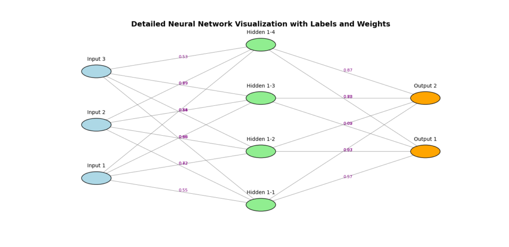 Visualization of a neural network with three input nodes, four hidden nodes, and two output nodes. The connections between nodes are labeled with sample weights, and each node is color-coded and labeled according to its role in the network. Neural Network Architectures