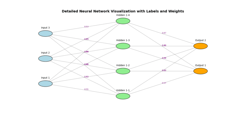 The Most Popular Neural Network Architectures You Should Know