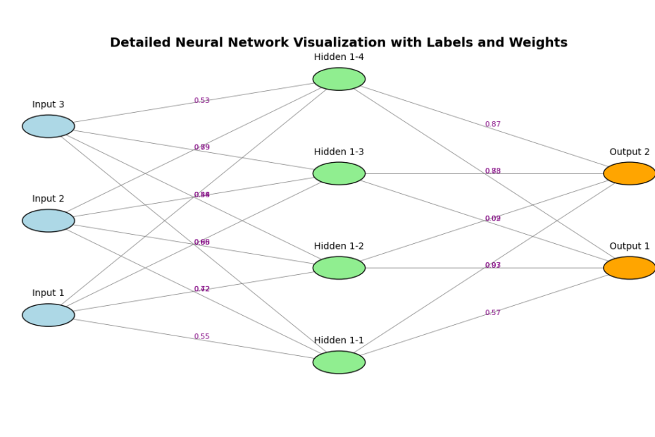 The Most Popular Neural Network Architectures You Should Know