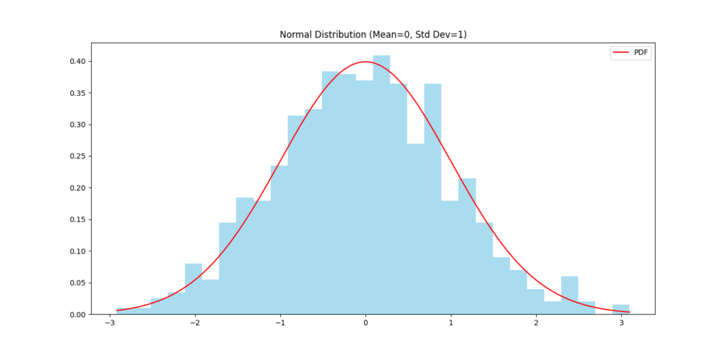 A histogram of data generated from a standard normal distribution with a red curve representing the probability density function (PDF).