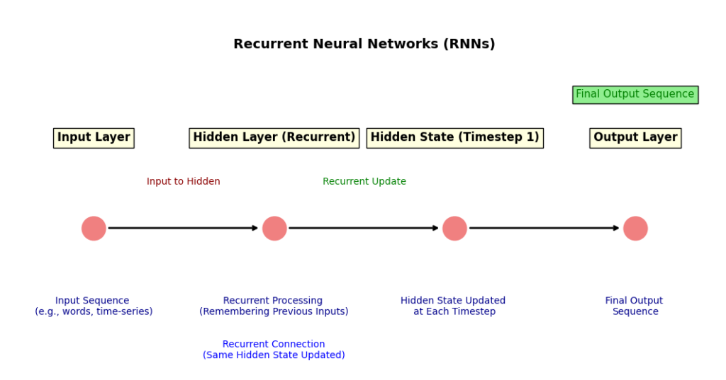 Conceptual diagram of a Recurrent Neural Network (RNN), showing the flow of data through the input, hidden, and output layers with recurrent connections.