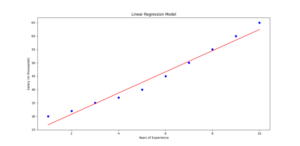 A scatter plot with blue dots representing data points of salaries vs. years of experience, overlaid with a red regression line showing the predicted trend.