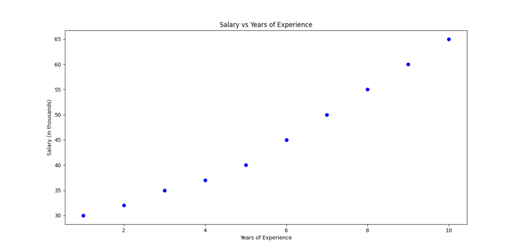 A scatter plot showing blue dots representing salaries against years of experience. The x-axis is labeled "Years of Experience," and the y-axis is labeled "Salary (in thousands). for Data Science 