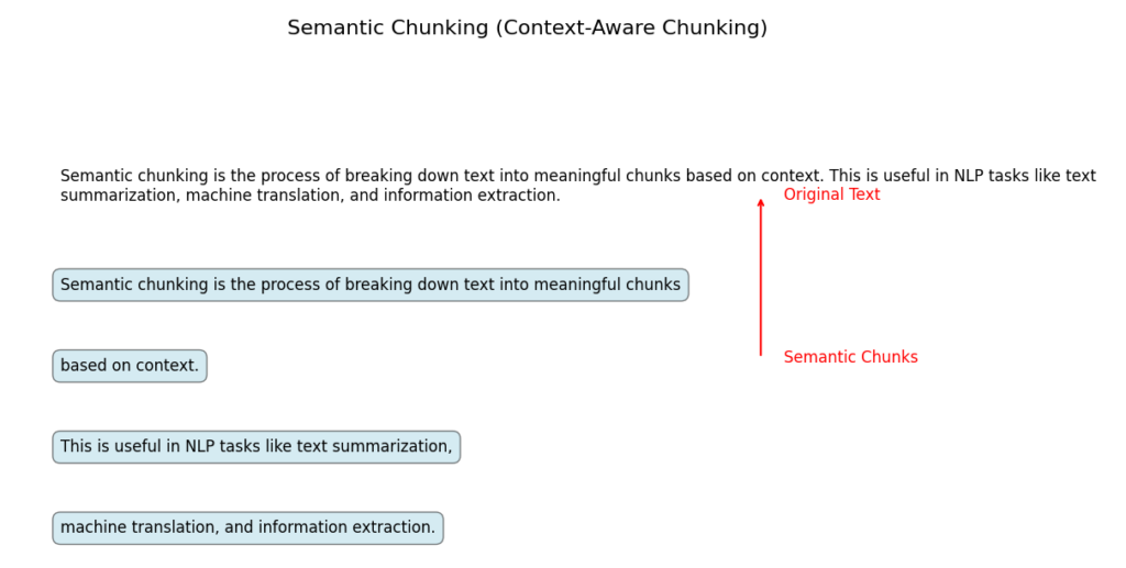 A visualization of the concept of Semantic Chunking. The original text is displayed at the top, followed by smaller, color-highlighted chunks of text below, each representing a meaningful segment. A red arrow points from the original text to the chunks, illustrating the process of breaking down text into context-aware segments.