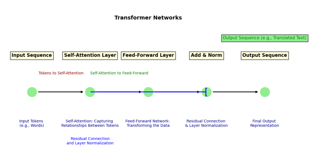 Conceptual diagram of a Transformer Network, showing the flow from input tokens through the self-attention, feed-forward, and residual connection layers to produce an output sequence.