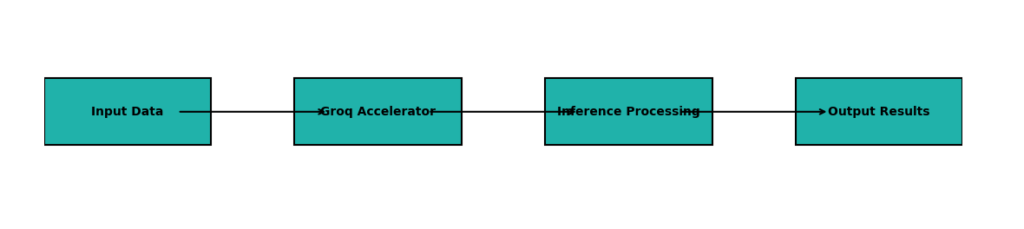 Flowchart illustrating the Groq Accelerator concept, showing the data flow from Input Data to Groq Accelerator, then to Inference Processing, and finally to Output Results.